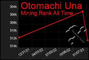 Total Graph of Otomachi Una