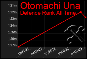 Total Graph of Otomachi Una