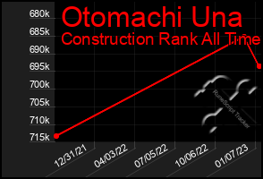 Total Graph of Otomachi Una