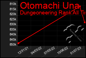 Total Graph of Otomachi Una