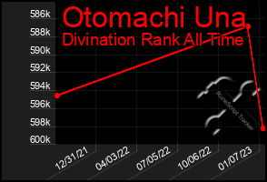 Total Graph of Otomachi Una