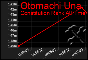Total Graph of Otomachi Una