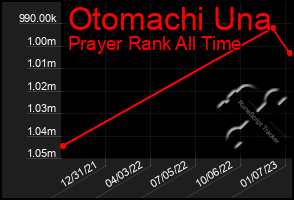 Total Graph of Otomachi Una