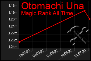 Total Graph of Otomachi Una