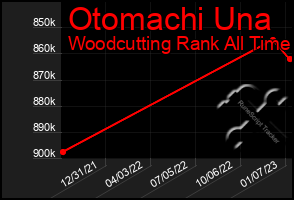 Total Graph of Otomachi Una