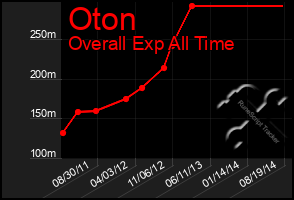 Total Graph of Oton