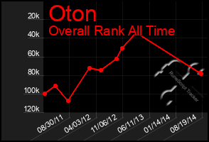 Total Graph of Oton