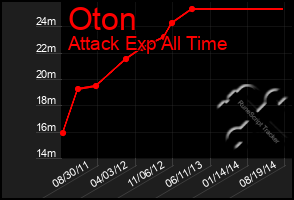 Total Graph of Oton