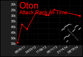 Total Graph of Oton