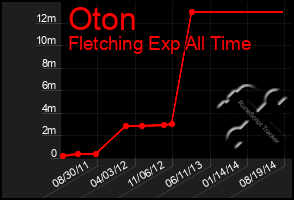 Total Graph of Oton