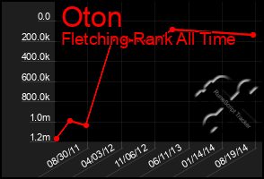 Total Graph of Oton