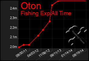 Total Graph of Oton