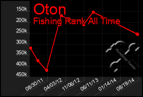 Total Graph of Oton