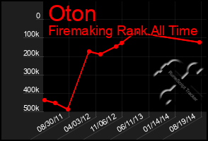 Total Graph of Oton