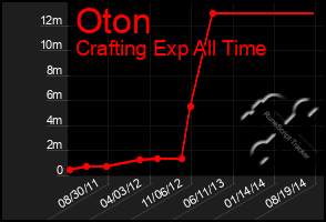 Total Graph of Oton
