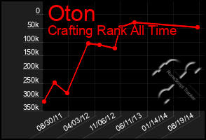 Total Graph of Oton