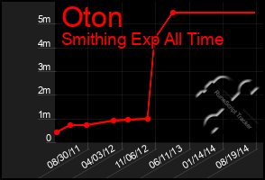 Total Graph of Oton