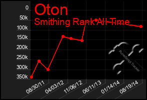 Total Graph of Oton