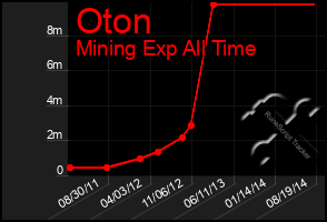 Total Graph of Oton