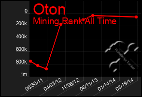 Total Graph of Oton