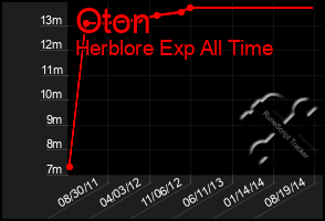 Total Graph of Oton
