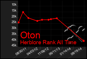 Total Graph of Oton