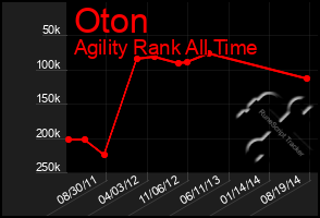 Total Graph of Oton