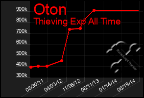 Total Graph of Oton