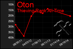 Total Graph of Oton