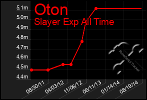 Total Graph of Oton
