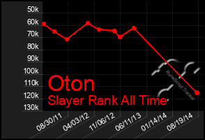 Total Graph of Oton