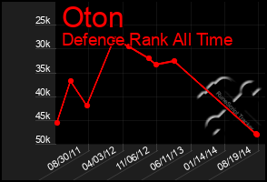 Total Graph of Oton