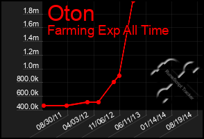 Total Graph of Oton