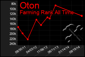 Total Graph of Oton
