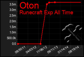 Total Graph of Oton