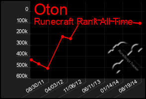 Total Graph of Oton