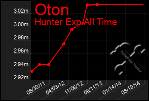 Total Graph of Oton