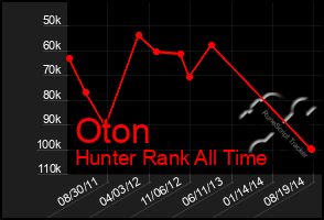 Total Graph of Oton