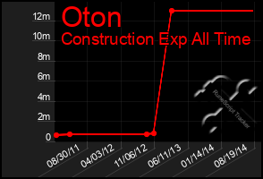 Total Graph of Oton