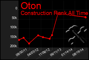 Total Graph of Oton