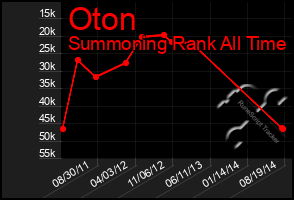 Total Graph of Oton