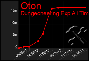 Total Graph of Oton