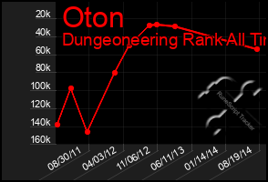 Total Graph of Oton