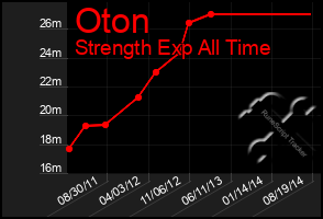 Total Graph of Oton