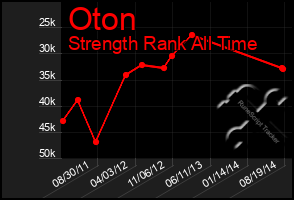 Total Graph of Oton