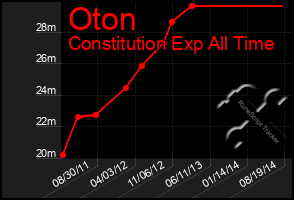 Total Graph of Oton