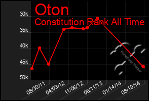 Total Graph of Oton