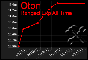 Total Graph of Oton
