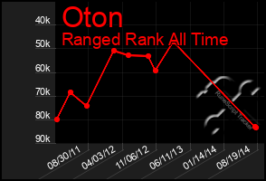Total Graph of Oton