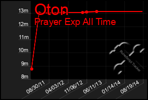 Total Graph of Oton